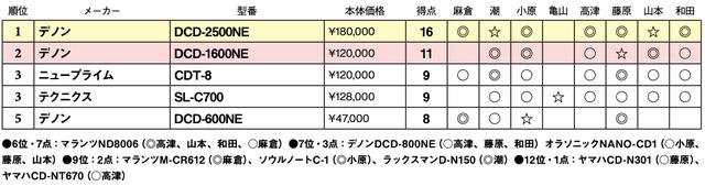 画像2: 第5位:デノン DCD-600NE