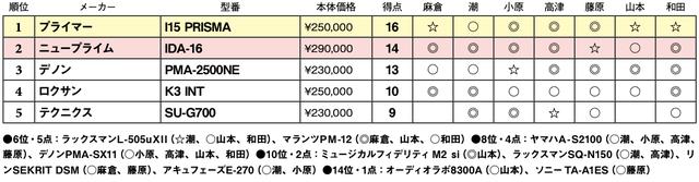 画像2: 第5位:テクニクス SU-G700