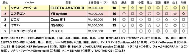 画像2: 第5位:モニターオーディオ PL300 Ⅱ