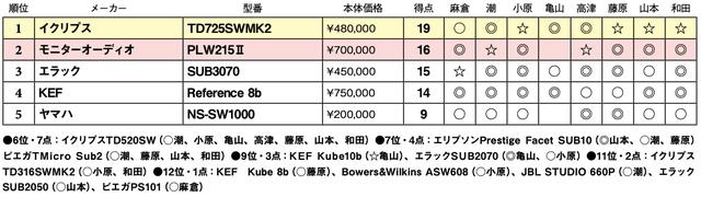 画像2: 第5位:ヤマハ NS-SW1000