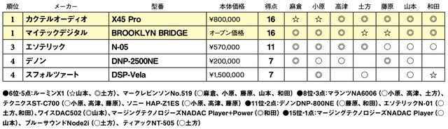 画像2: 第4位:スフォルツァート DSP-Vela