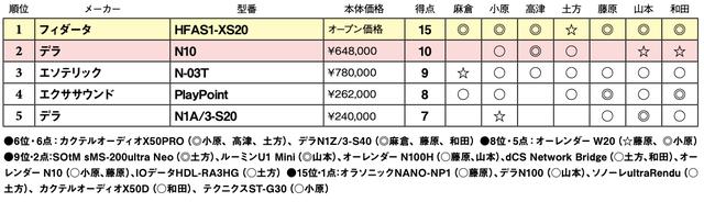 画像2: 第5位:デラ N1A/3-S20