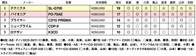 画像2: 第5位:ロクサン K3CD