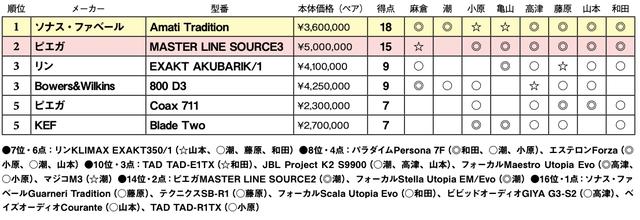 画像2: 第5位:KEF Blade Two