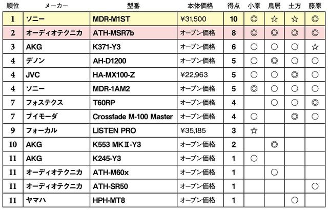 画像2: 第4位:ソニー MDR-1AM2