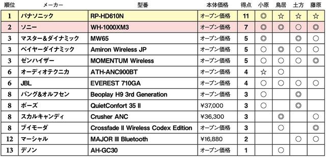 画像2: 第3位:ゼンハイザー MOMENTUM Wireless