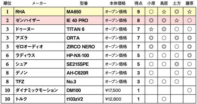 画像2: 第3位:ゼロオーディオ ZIRCO NERO