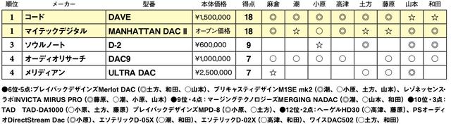 画像2: 第4位:メリディアン ULTRA DAC