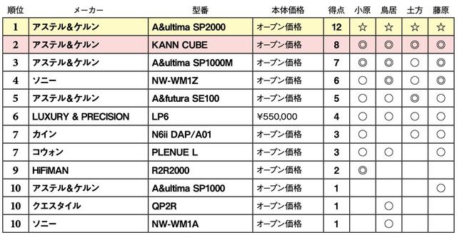 画像2: 第3位:アステル&ケルン A&futura SE100