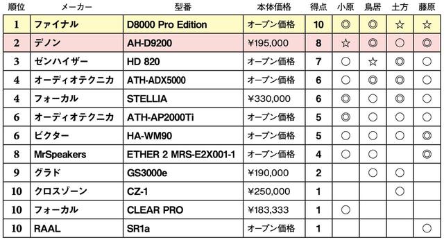 画像2: 第4位:フォーカル STELLIA