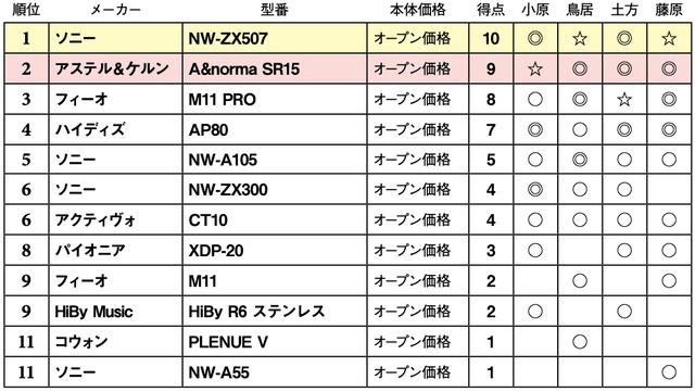画像2: 第5位:ソニー NW-A105