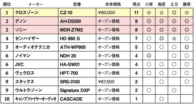 画像2: 第5位:オーディオテクニカ ATH-WP900