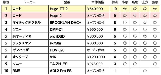 画像2: 第5位:ゼンハイザー HDV 820