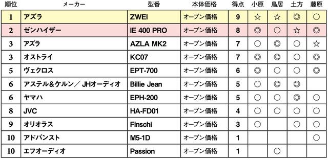 画像2: 第5位:ヴェクロス EPT-700