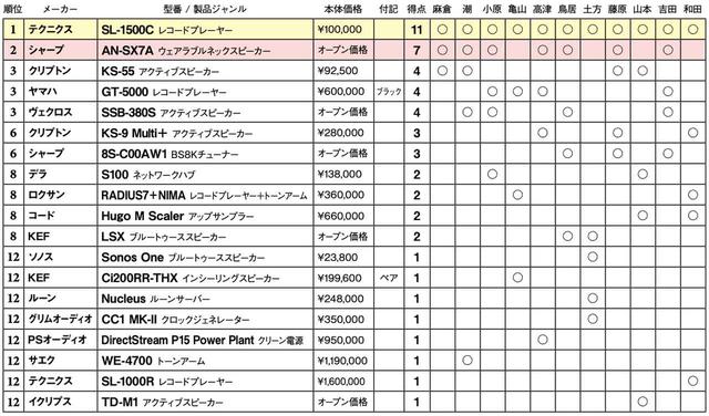 画像2: 第3位:ヴェクロス SSB-380S