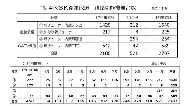 画像: A-PAB、新4K8K衛星放送の視聴可能機器の台数を「270万台」と発表。4Kレコーダーの販売が普及を後押し。2020年夏までに「500万台を目指したい」
