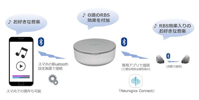 画像: 心地よい眠りに誘ってくれる、睡眠サポートイヤホン「Neurogixs A1」が先行販売開始。入眠時の脳波に着目したRBS技術とは?