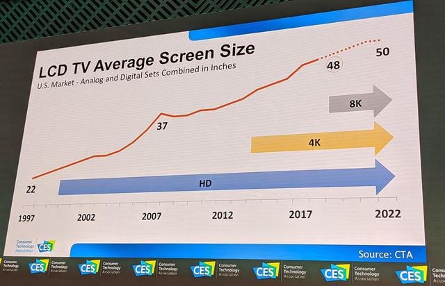 画像: アメリカの液晶テレビの平均画面サイズは2022年に50型へ。8Kがサイズアップを牽引