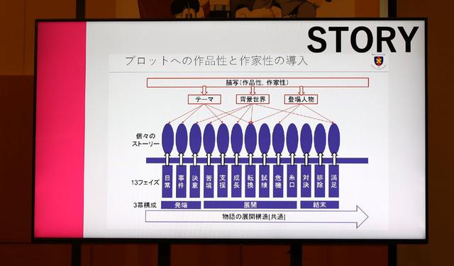 画像: 手塚作品のストーリー分析の手法