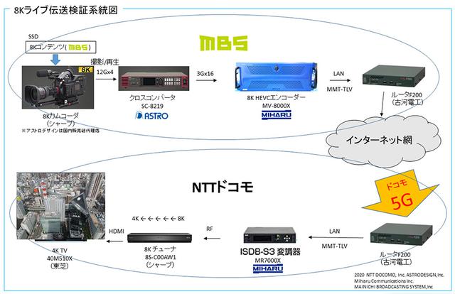 画像: アストロデザインと毎日放送など4社が、ドコモの5Gプレサービスを活用した8KのHEVCライブストリーミング実証実験に成功