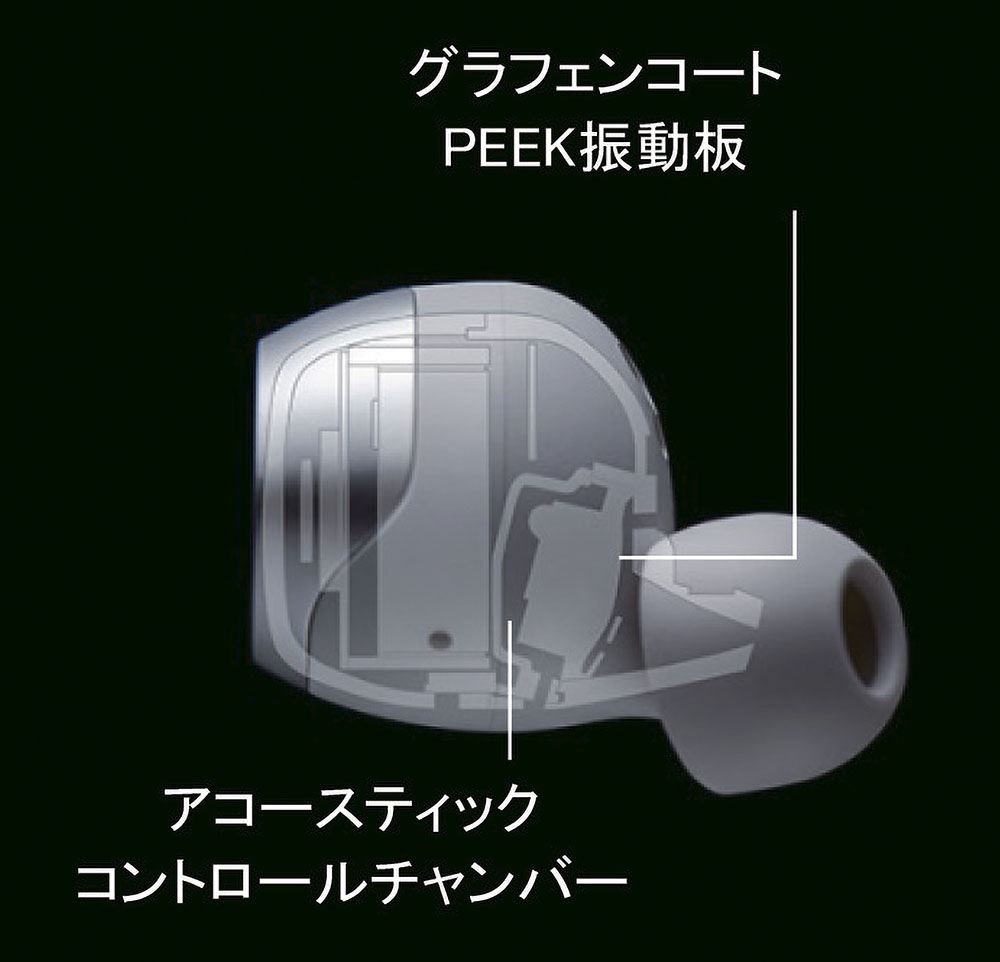 画像: EAH-AZ70Wの内部構造は左図の通り。直径10mmという大型のドライバーを内蔵し、さらにその後端にドライバーの前後の空気の流れを精密にコントロールするアコースティックコントロールチャンバーを配置することで、低域から高域まで幅広い再生を実現している