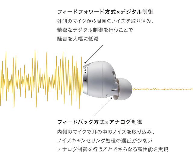 画像: ハイブリッドノイズキャンセリングは、(1)外側のマイクで外来ノイズを識別してそれを打ち消す処理を行ない、さらに(2)内側のマイクで外来ノイズと音楽を拾ってそれを打ち消す、という2段階の処理を加えている。EAH-AZ70Wでは(1)をデジタル処理、(2)はアナログ処理することで、遅延のないノイズキャンセリングを実現した