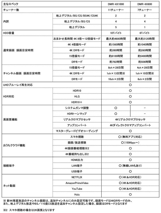画像: 単なる「4Kのチャンネル録画対応」しただけでなく「真の4K対応DIGA」誕生と評価したい