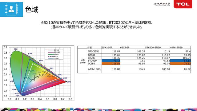 画像8: メーカー別最新4K/8Kテレビラインナップ ②『TCL』。世界第2位のテレビメーカーがQLED液晶で日本に本格進出する。+TCL JAPAN ELECTRONICS 社長インタビュー