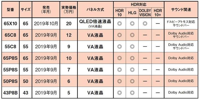 画像: ※解像度はすべて4K。チューナーは地デジ、BS/CS各2、HDMI端子は各3系統搭載。実勢価格は編集部調べ