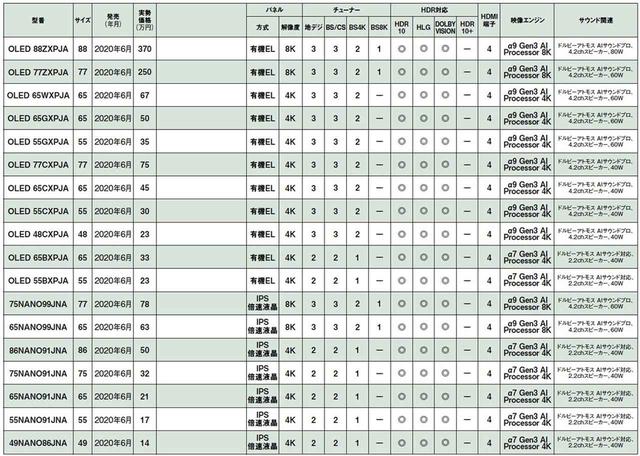 画像: ※実勢価格は編集部調べ ※そのほかにUN7100PJA(60/55/49/43インチ。VA液晶パネル搭載4Kテレビ/Costco限定モデル)、UN7400PJA(65/55/49/43インチ。IPS液晶搭載4Kテレビ)あり