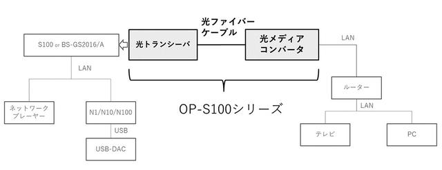 画像: OP-100シリーズの接続図。外部ルーターなどとオーディオ用ハブの間などに使うと効果的とのこと