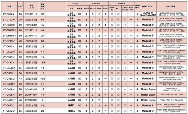 画像: ※価格は編集部調べ。4T-C65CQ1とC55CQ1はアクオスシリーズではありません