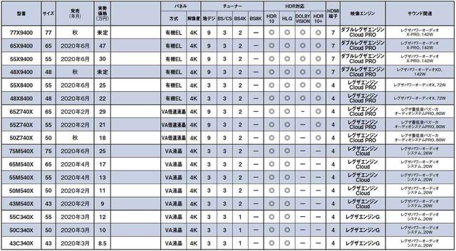 画像: ※おまかせAIピクチャー、みるコレは全モデル搭載。実勢価格とパネル方式は編集部調へ
