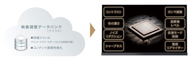 画像5: メーカー別最新4K/8Kテレビラインナップ⑤『東芝 レグザ』クラウドを通じて最適画質に自動調整。テレビ史上に残る画期的提案を実現