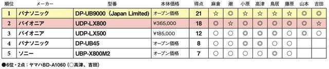 画像2: 第5位:ソニー UBP-X800M2