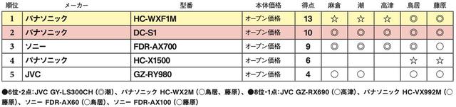 画像2: 第5位:JVC GZ-RY980
