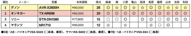 画像2: 第4位:マランツ NR1710