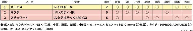 画像3: 第2位:スチュワート スタジオテック130G3