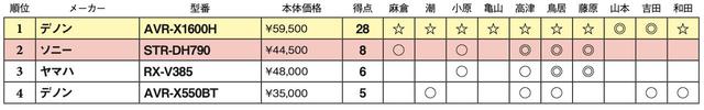 画像2: 第4位:デノン AVR-X550BT