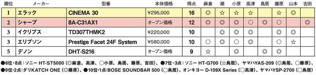 画像2: 第5位:デノン DHT-S216