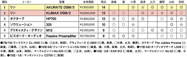 画像2: 第5位:ビスポーク・オーディオ Passive Preamplifier