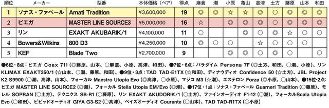画像2: 第5位:KEF Blade Two