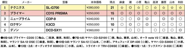 画像2: 第5位:デノン DCD-SX11