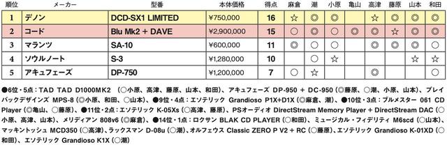 画像2: 第5位:アキュフェーズ DP-750
