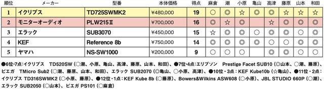 画像2: 第5位:ヤマハ NS-SW1000