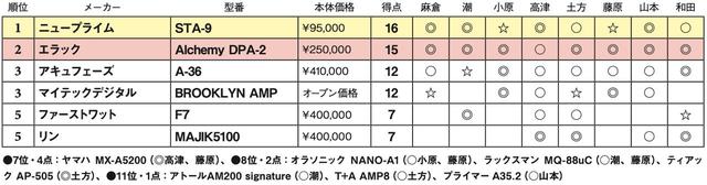 画像2: 第5位:リン MAJIK5100