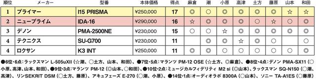 画像2: 第4位:ロクサン K3 INT
