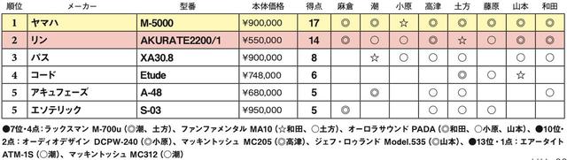 画像2: 第5位:エソテリック S-03