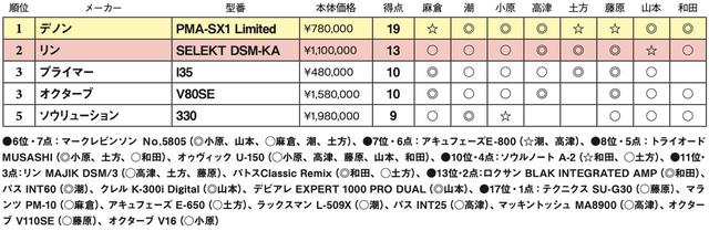 画像2: 第5位:ソウリューション 330