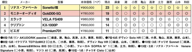 画像2: 第5位:ピエガ Premium701